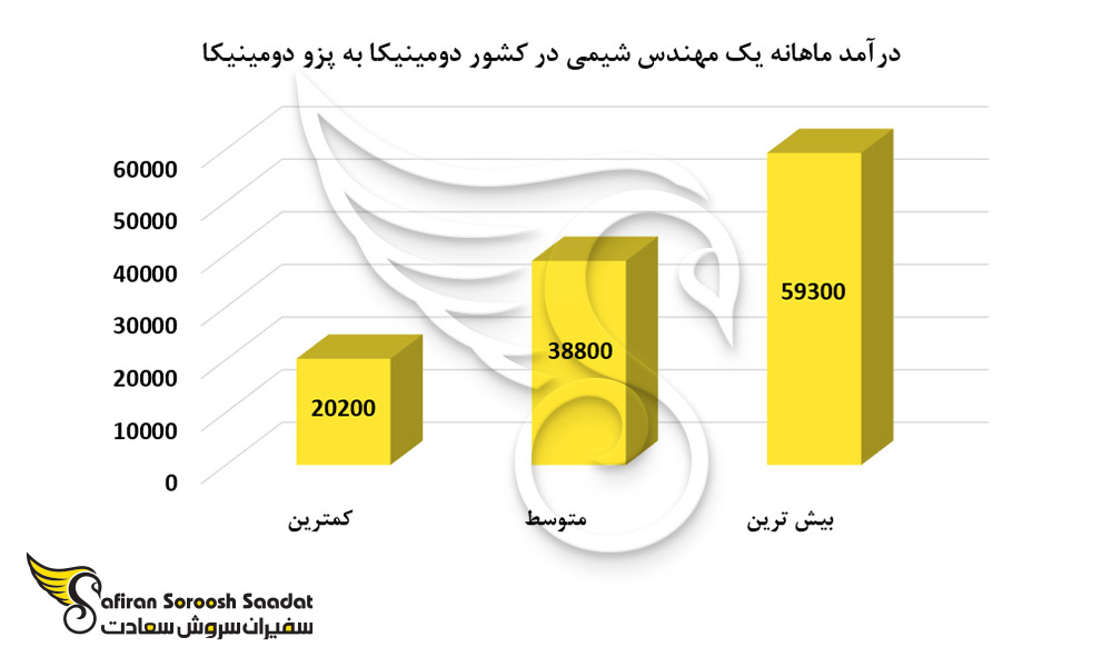 درآمد ماهانه یک مهندس شیمی در کشور دومینیکا