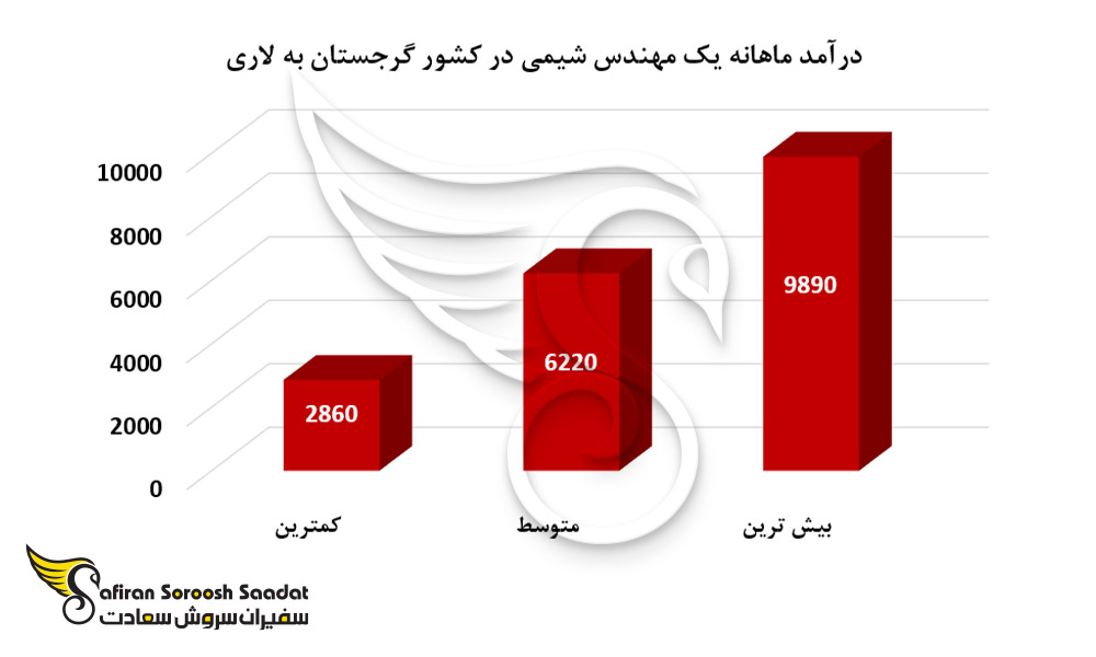 درآمد ماهانه یک مهندس شیمی در کشور گرجستان