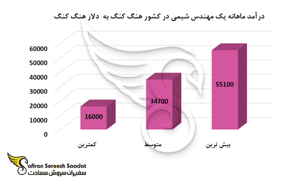 درآمد ماهانه یک مهندس شیمی در کشور هنگ کنگ