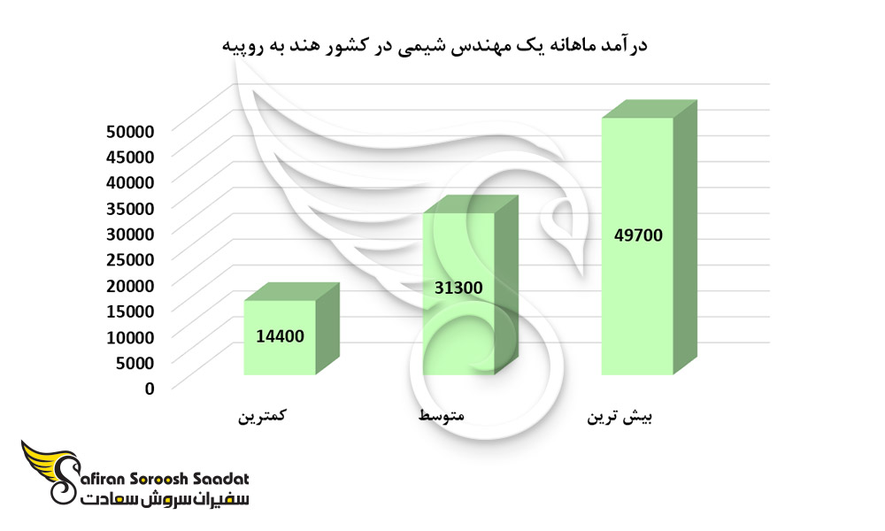 درآمد ماهانه یک مهندس شیمی در کشور هند