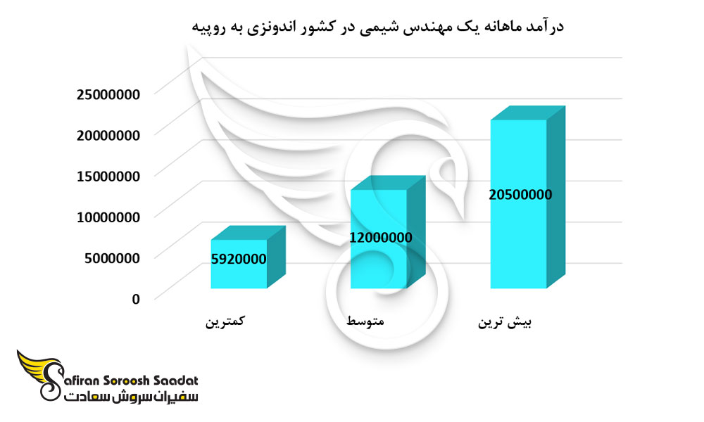 درآمد ماهانه یک مهندس شیمی در کشور اندونزی
