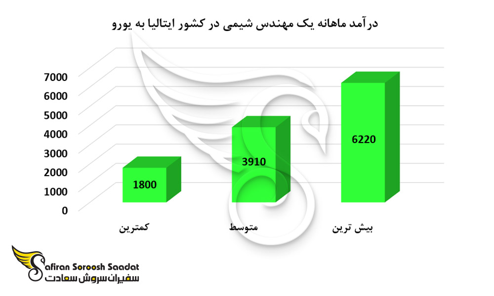 درآمد ماهانه یک مهندس شیمی در کشور ایتالیا