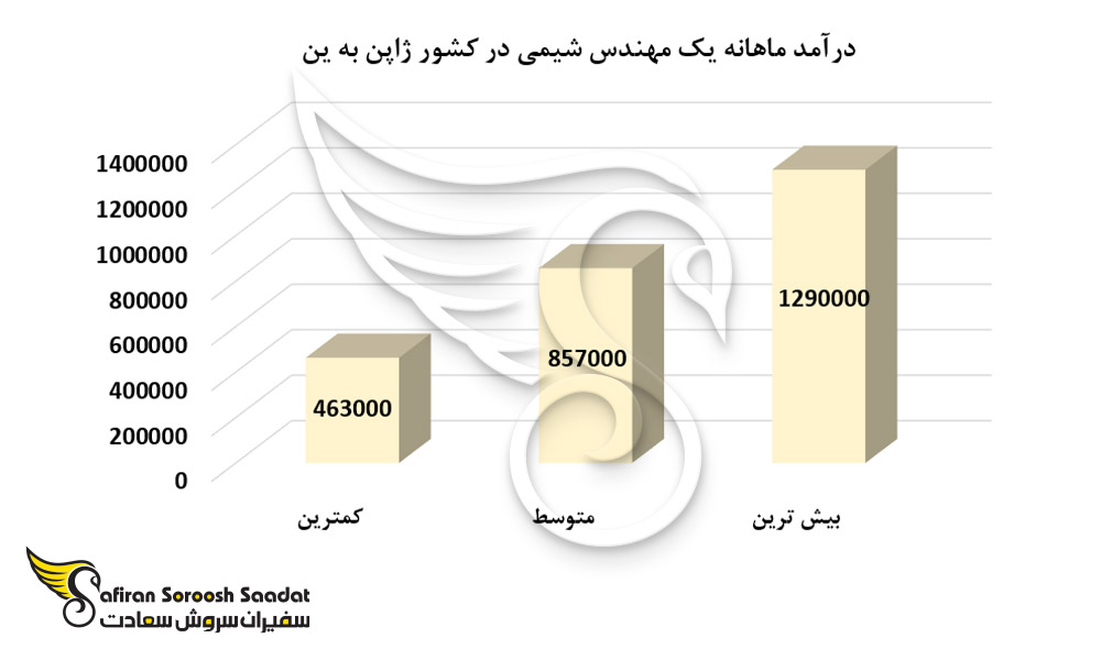 درآمد ماهانه یک مهندس شیمی در کشور ژاپن