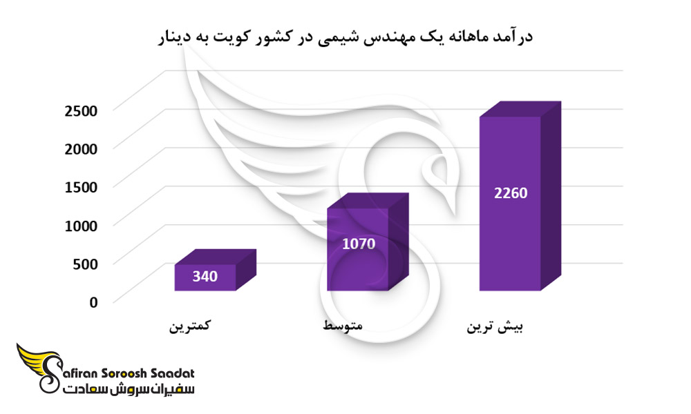 درآمد ماهانه یک مهندس شیمی در کشور کویت