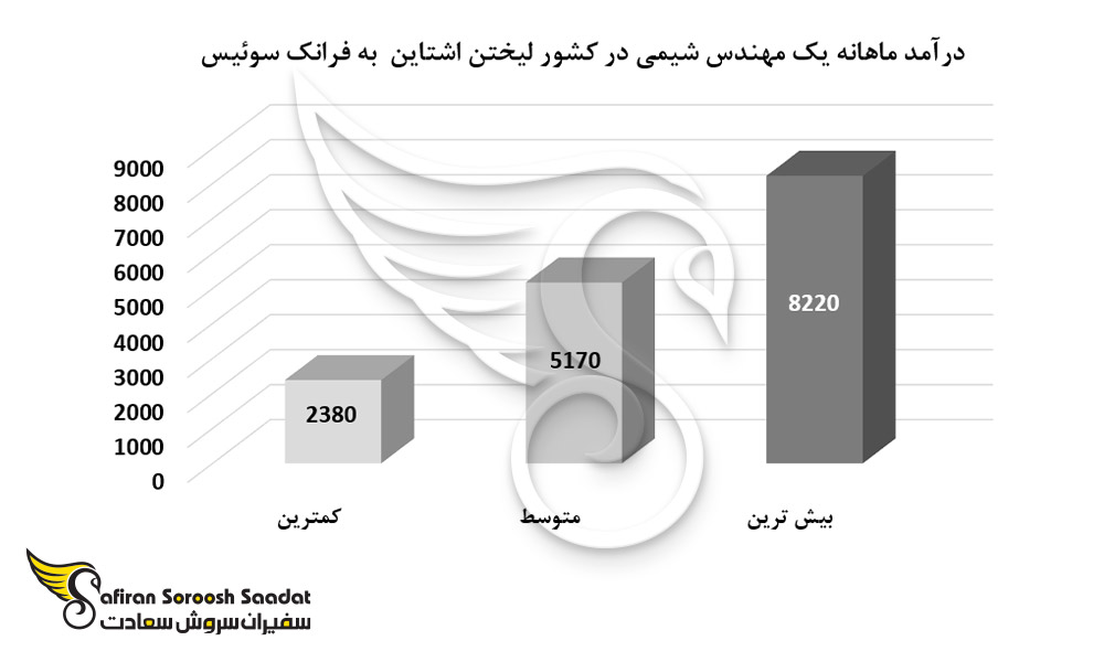 درآمد ماهانه یک مهندس شیمی در کشور لیختن اشتاین