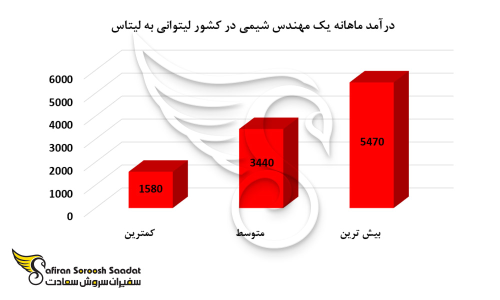 درآمد ماهانه یک مهندس شیمی در کشور لیتوانی