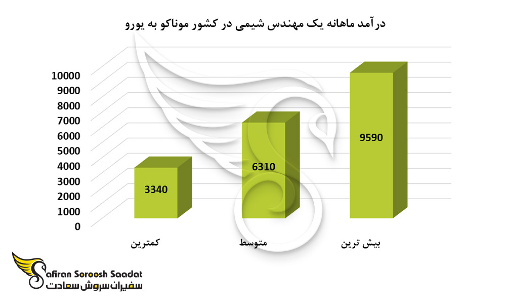 درآمد ماهانه یک مهندس شیمی در کشور موناکو
