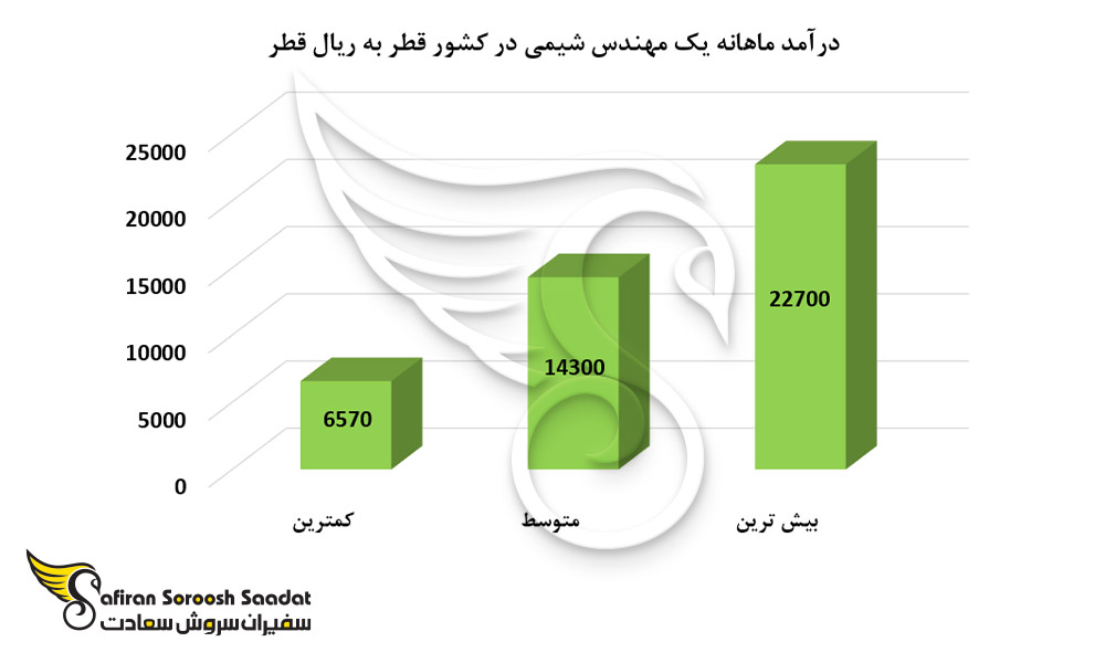 درآمد ماهانه یک مهندس شیمی در کشور قطر