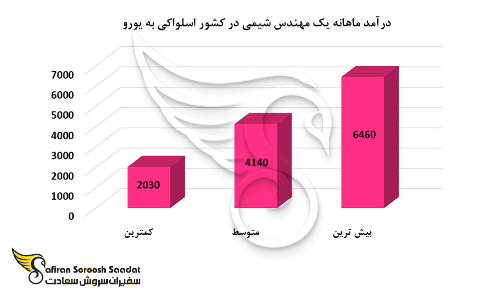 درآمد ماهانه یک مهندس شیمی در کشور اسلواکی