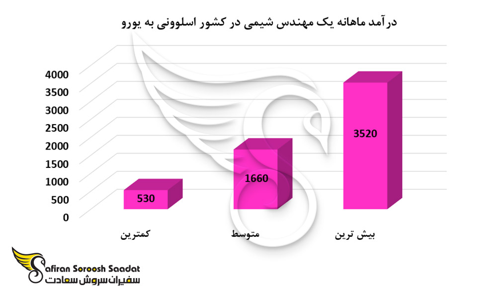 درآمد ماهانه یک مهندس شیمی در کشور اسلوونی