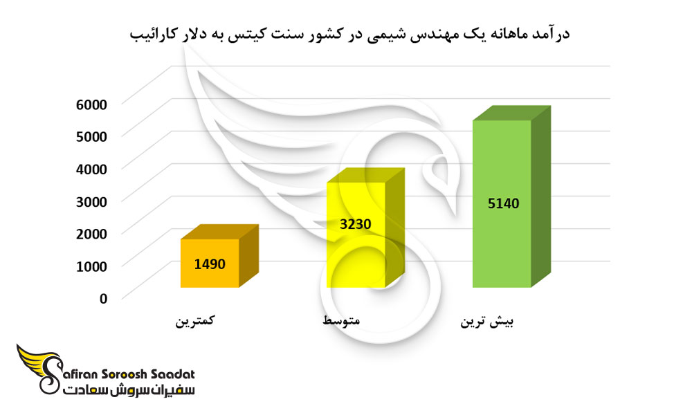 درآمد ماهانه یک مهندس شیمی در کشور سنت کیتس