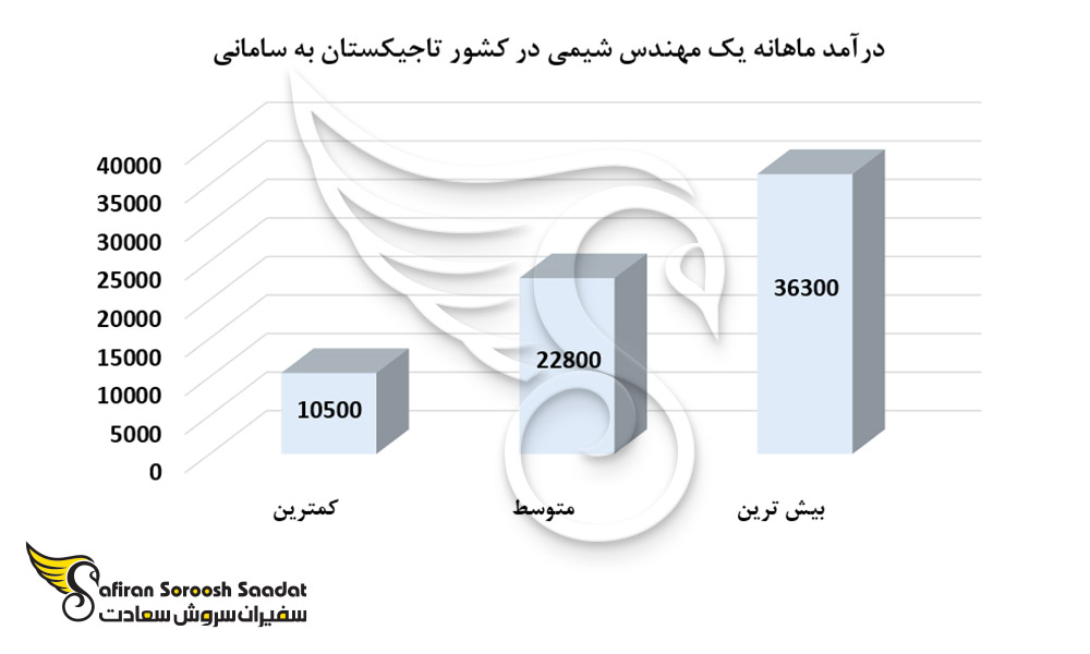 درآمد ماهانه یک مهندس شیمی در کشور تاجیکستان