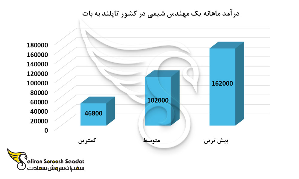 درآمد ماهانه یک مهندس شیمی در کشور تایلند
