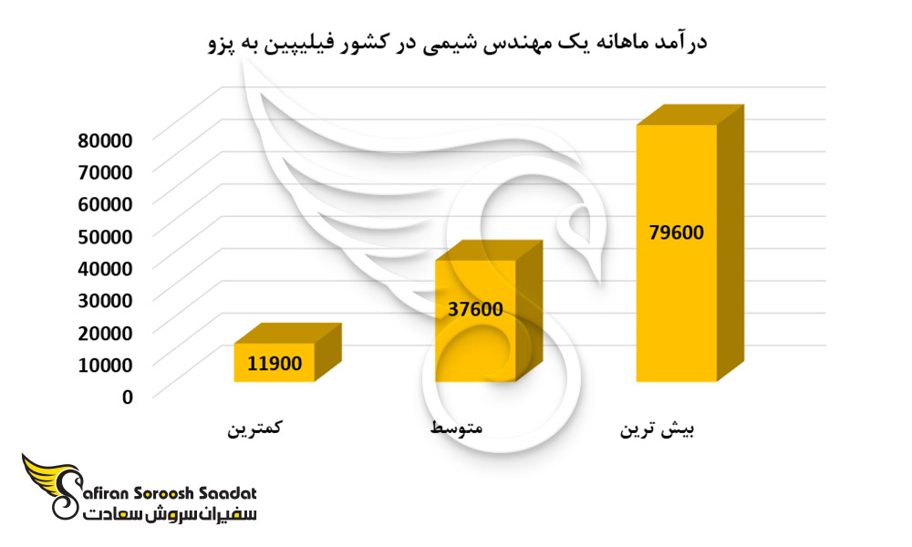 درآمد ماهانه یک مهندس شیمی در کشور فیلیپین