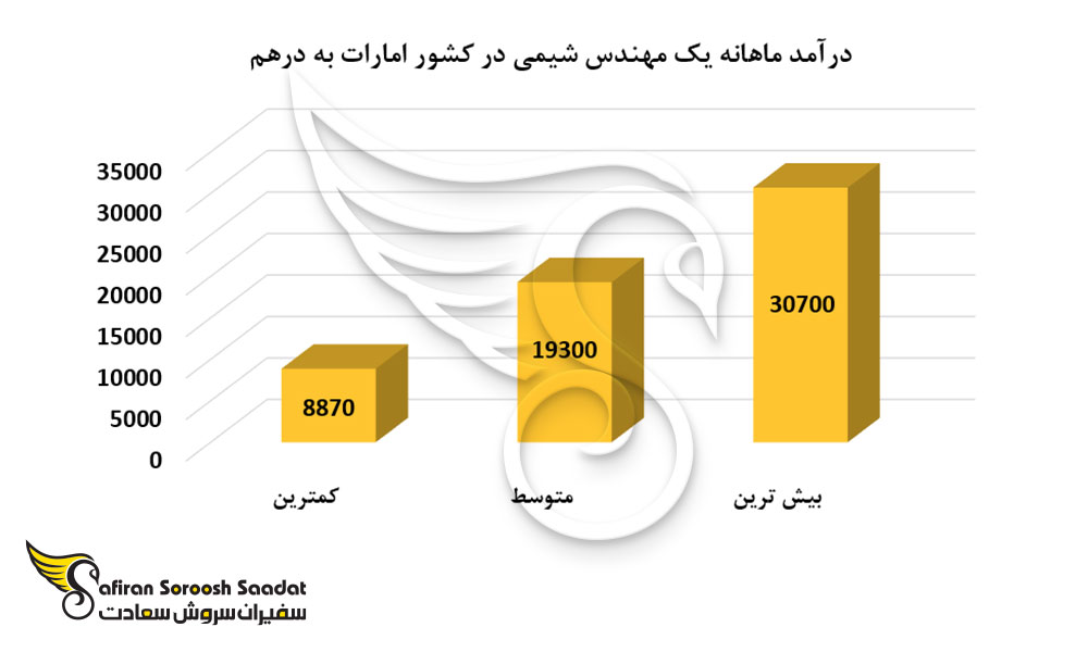 درآمد ماهانه یک مهندس شیمی در کشور امارات