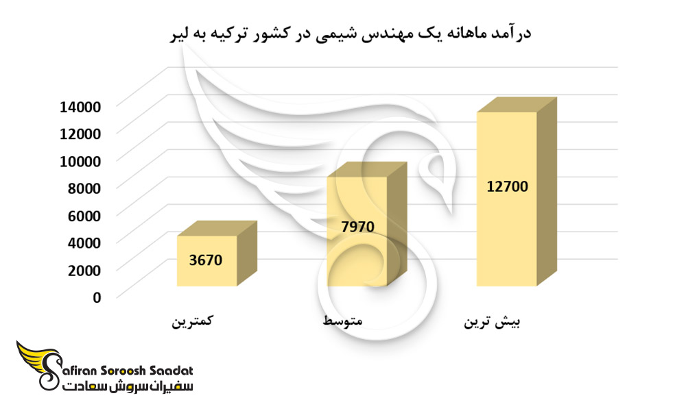 درآمد ماهانه یک مهندس شیمی در کشور ترکیه