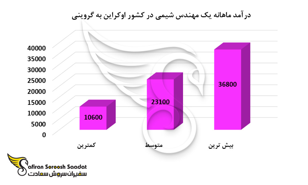 درآمد ماهانه یک مهندس شیمی در کشور اوکراین