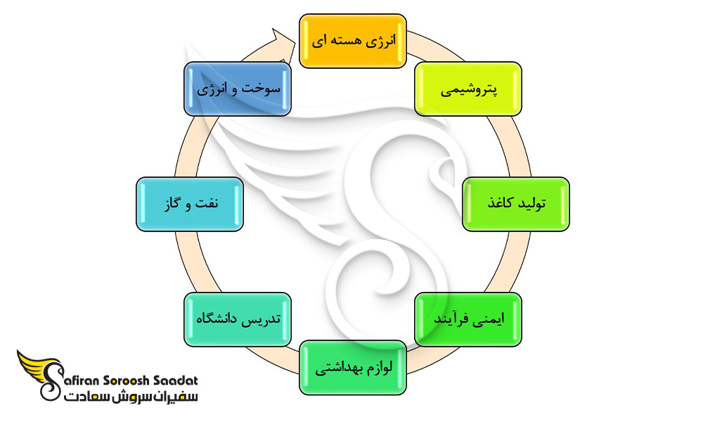 محبوب ترین مشاغل برای فارغ التحصیلان رشته مهندسی شیمی در هند
