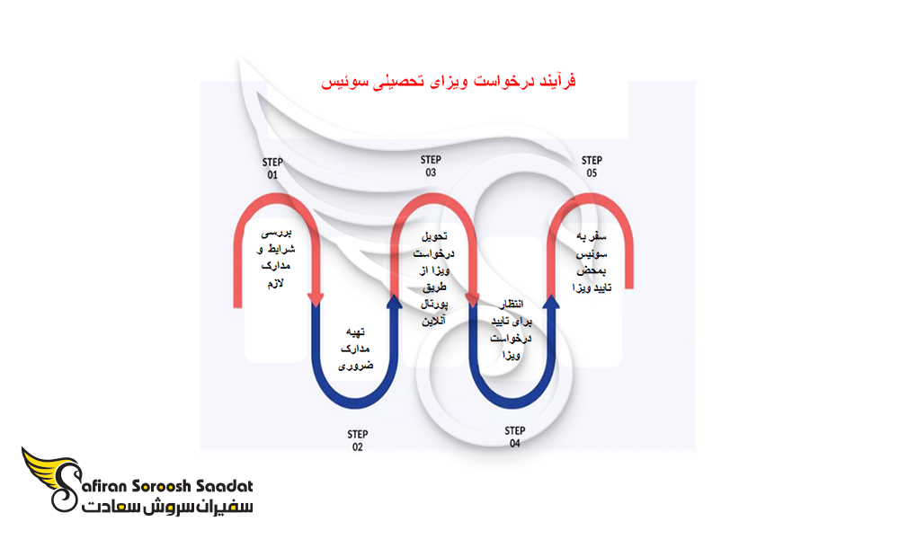 مراحل درخواست ویزا تحصیلی سوئیس