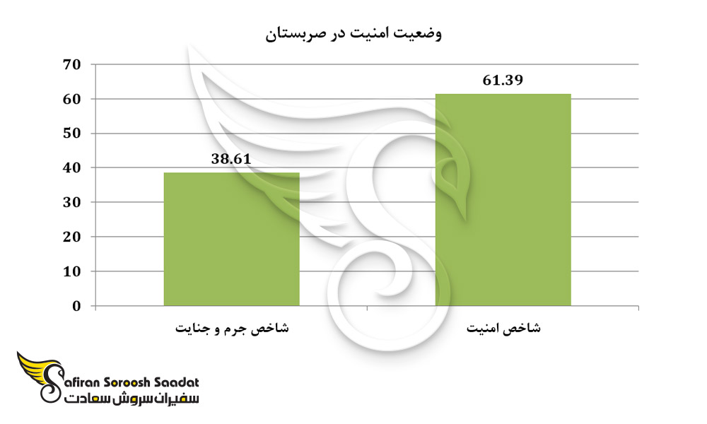 وضعیت امنیت در صربستان
