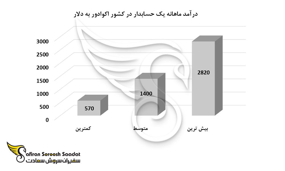 درآمد ماهانه یک حسابدار در کشور اکوادور