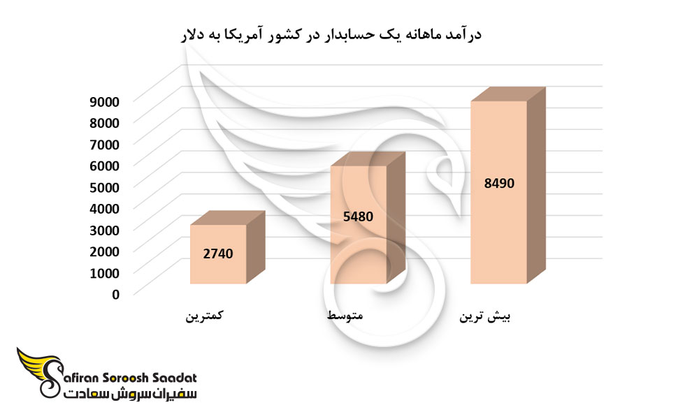 درآمد ماهانه یک حسابدار در کشور آمریکا