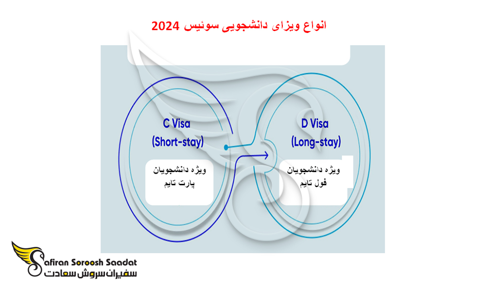 انواع ویزای دانشجویی سوئیس
