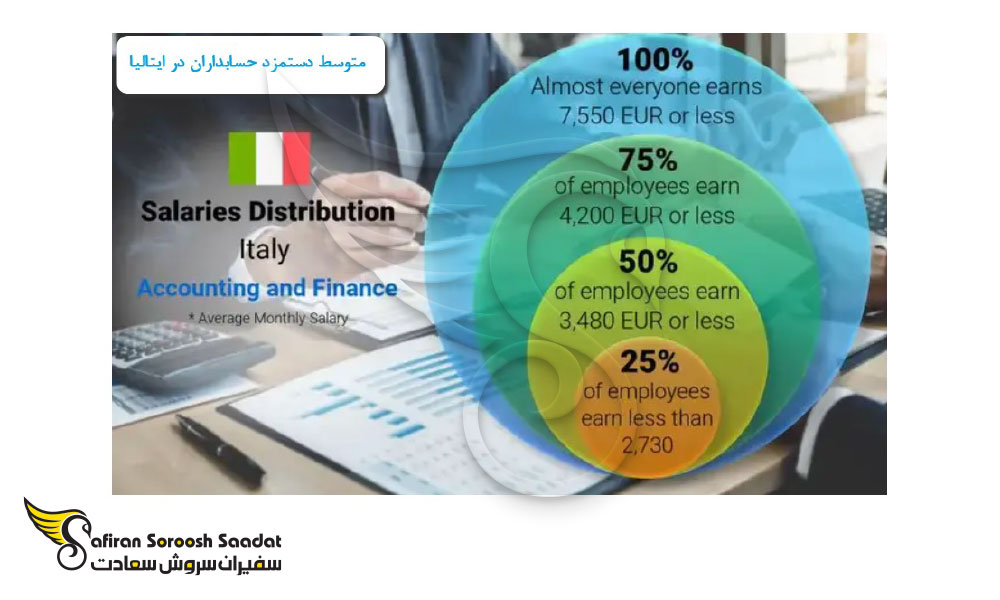متوسط دستمزد حسابداران در ایتالیا