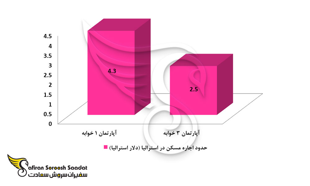 حدود اجاره مسکن در استرالیا