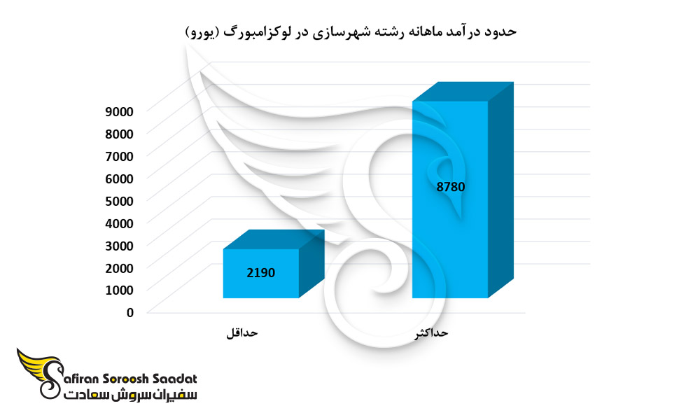 حدود درآمد رشته شهرسازی در لوکزامبورگ