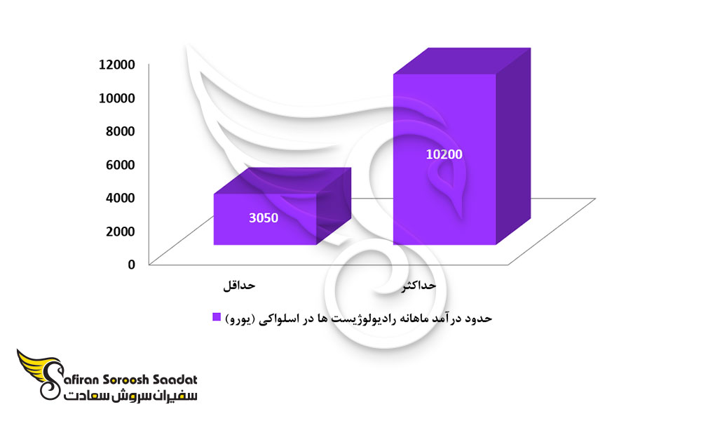 حدود درآمد ماهانه رادیولوژیست ها در اسلواکی
