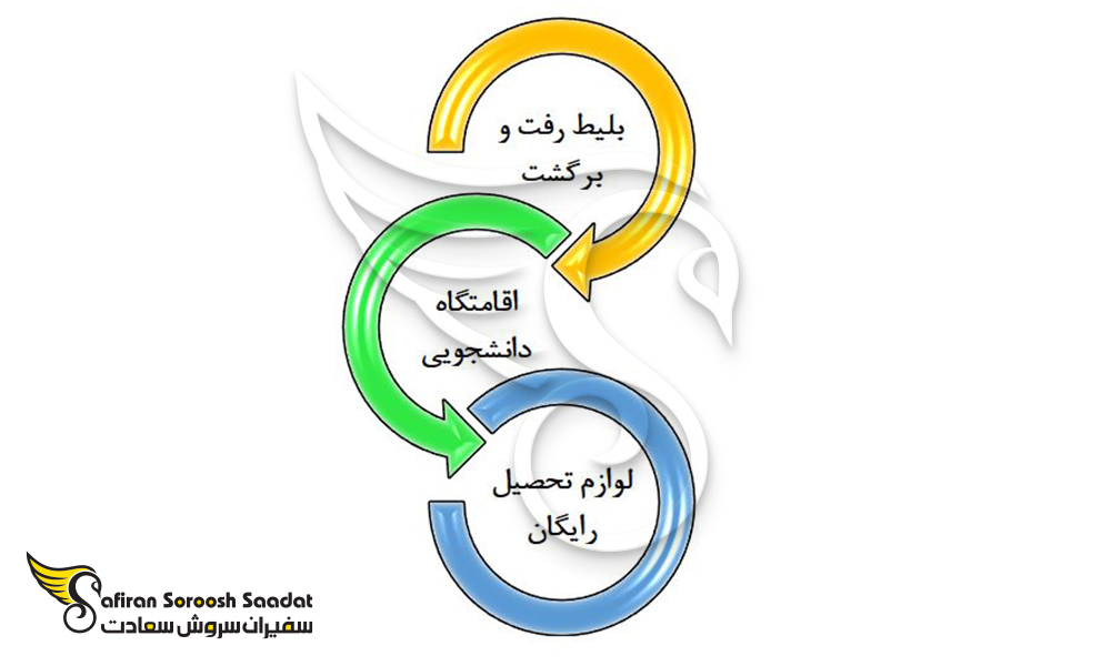 مزیت های دریافت بورسیه تحصیلی دومینیکا