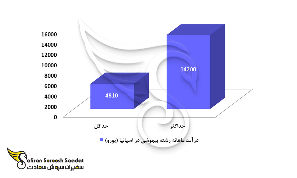درآمد رشته بیهوشی در اسپانیا