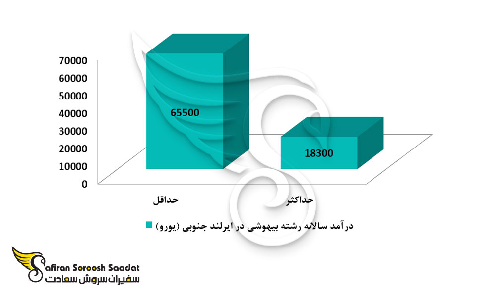 شرایط درآمدی رشته بیهوشی در ایرلند جنوبی