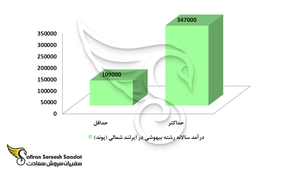 درآمد رشته بیهوشی در ایرلند