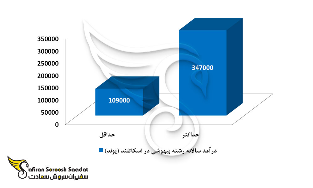 درآمد رشته بیهوشی در اسکاتلند