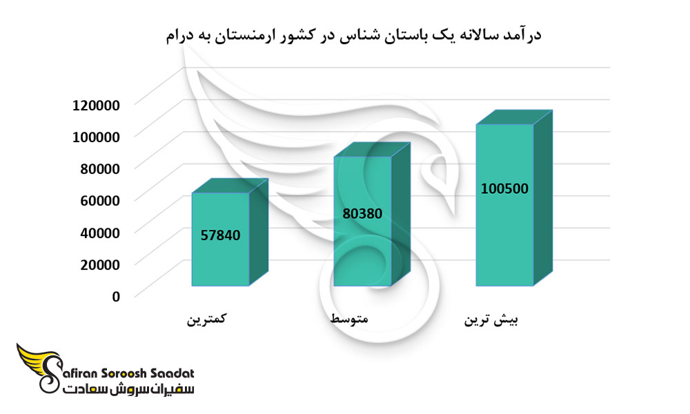 درآمد سالانه یک باستان شناس در کشور ارمنستان
