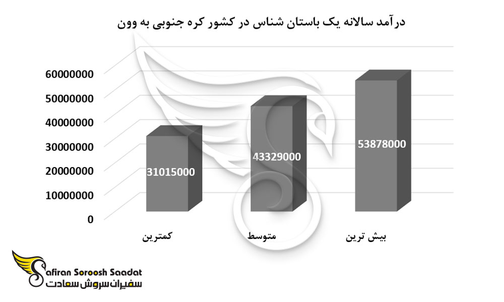 درآمد سالانه یک باستان شناس در کشور کره جنوبی