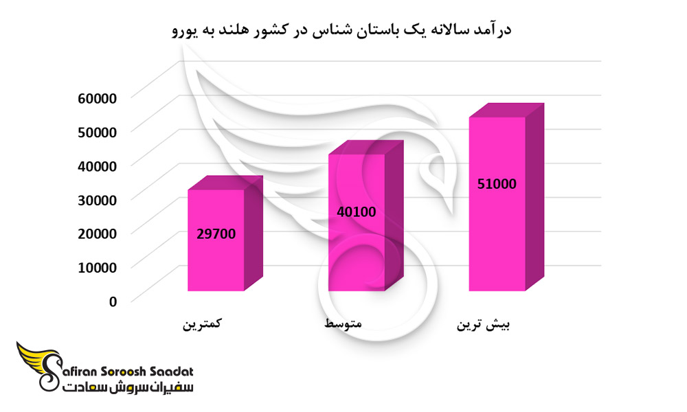 درآمد سالانه یک باستان شناس در کشور هلند