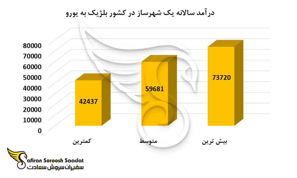 درآمد سالانه یک شهرساز در کشور بلژیک