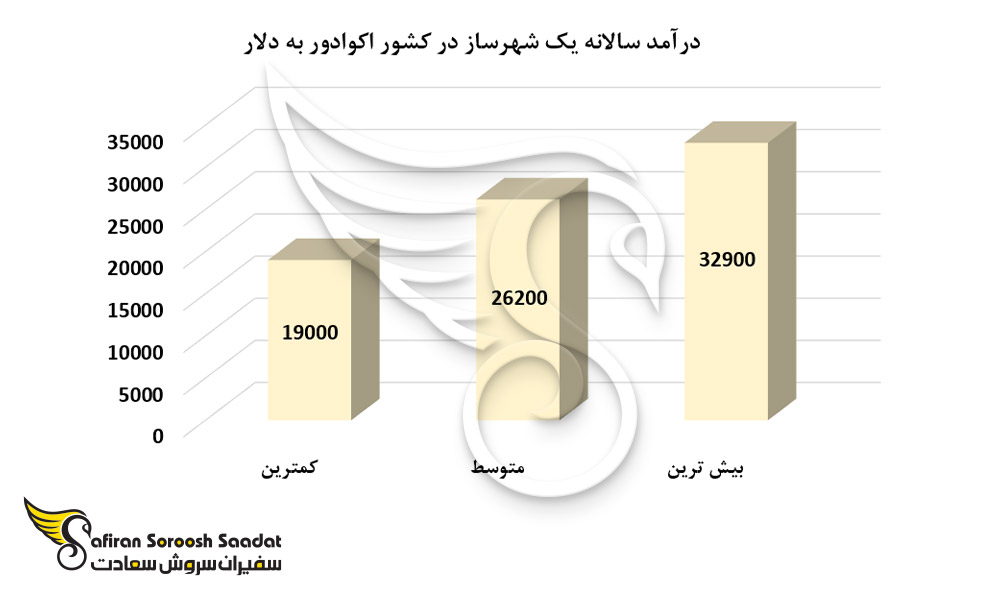 درآمد سالانه یک شهرساز در کشور اکوادور