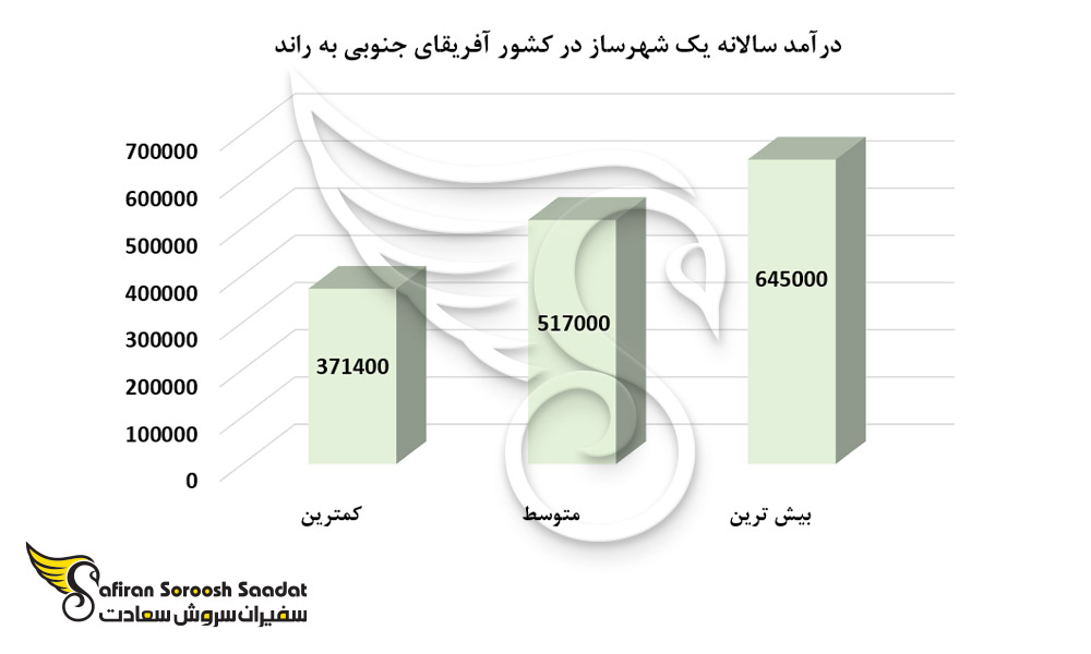 درآمد سالانه یک شهرساز در کشور آفریقای جنوبی