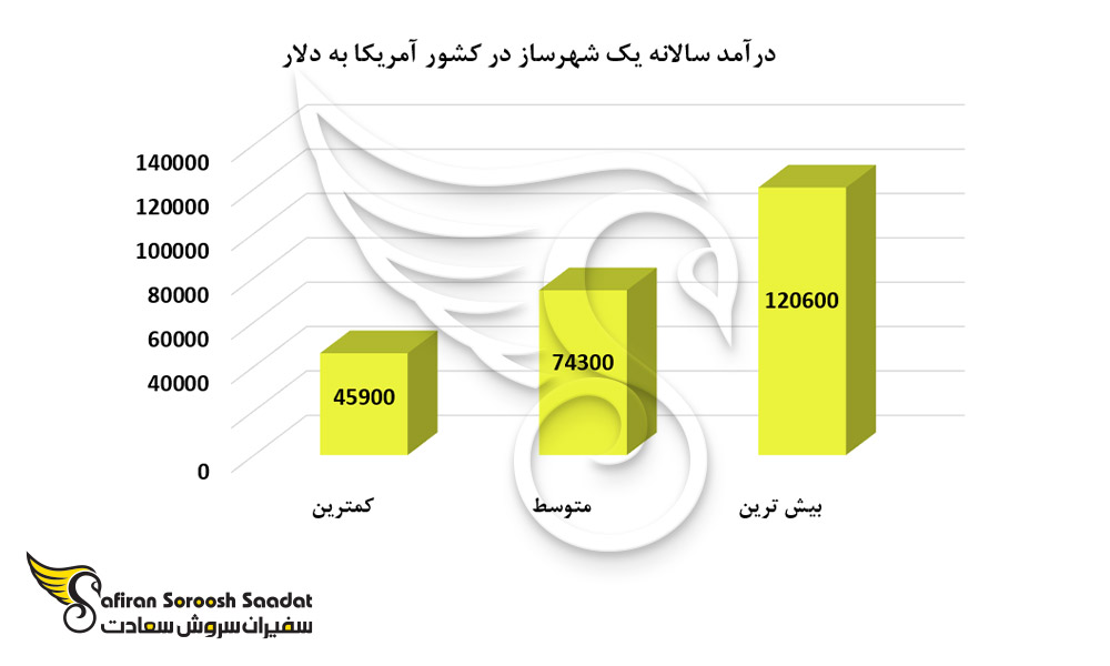 درآمد سالانه یک شهرساز در کشور آمریکا