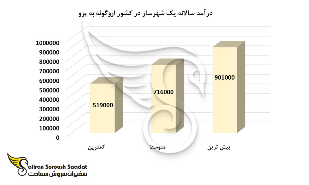 درآمد سالانه یک شهرساز در کشور اروگوئه