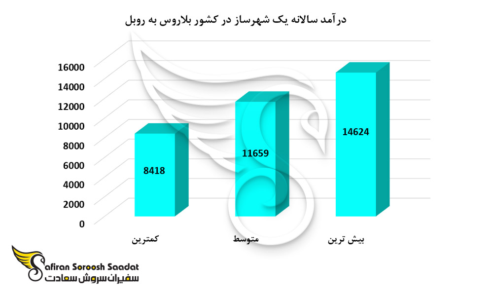 درآمد سالانه یک شهرساز در کشور بلاروس