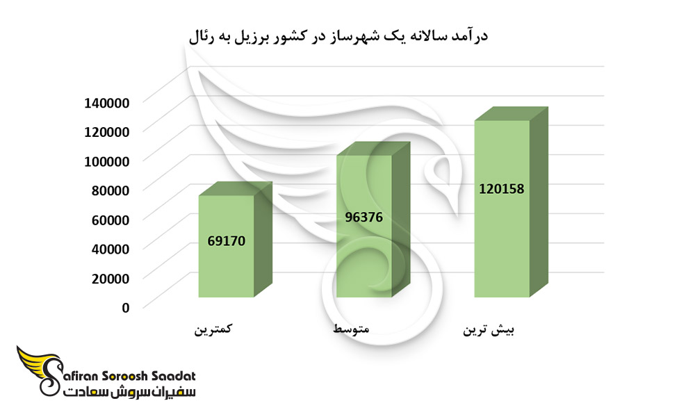 درآمد سالانه یک شهرساز در کشور برزیل