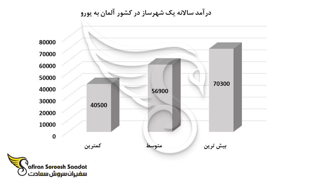 درآمد سالانه یک شهرساز در کشور آلمان
