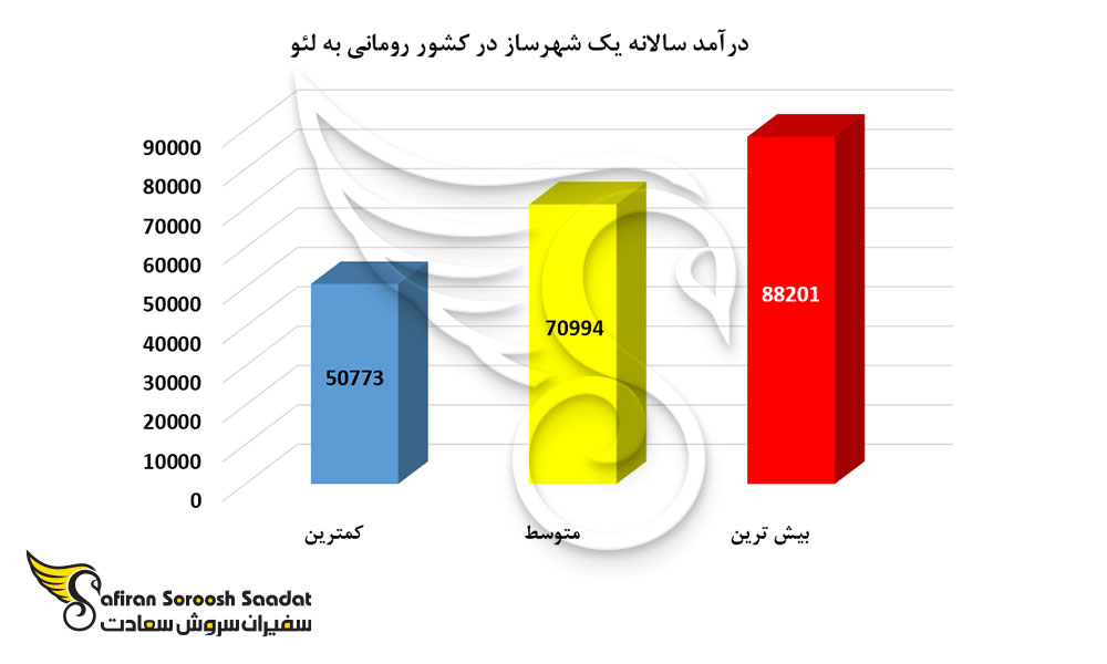 درآمد سالانه یک شهرساز در کشور رومانی