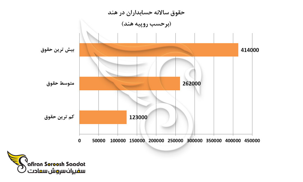 حقوق سالانه حسابداران در هند