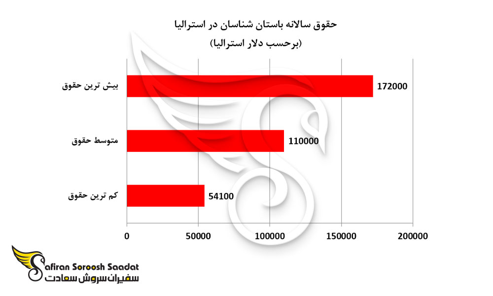 حقوق سالانه باستان شناسان در استرالیا